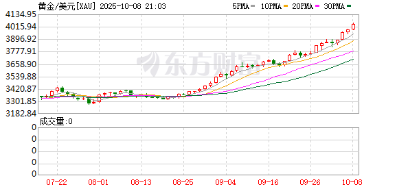 盛康配资 现货黄金持续走低