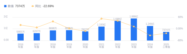 盛康配资 西磁科技的前世今生：2025年三季度营收7373.84万元